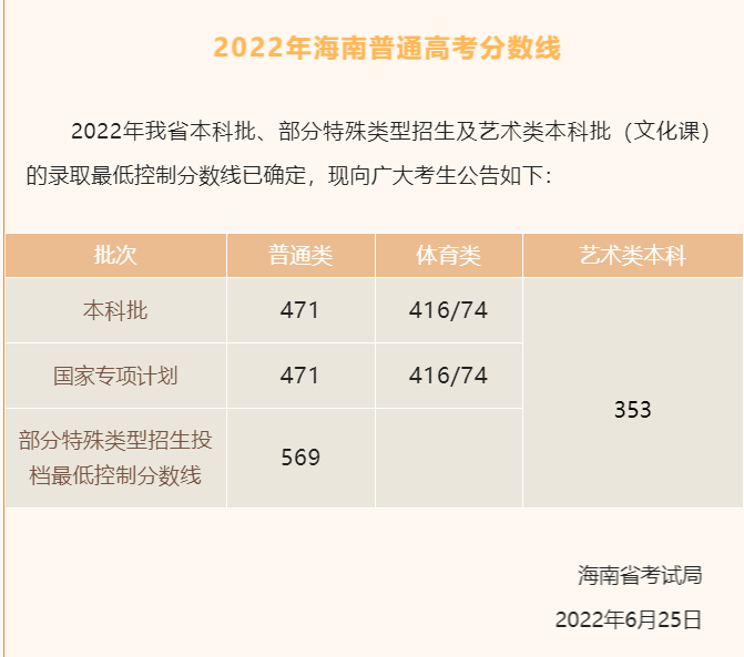 2022海南高考本科分数线多少分（含2020-2021历年）
