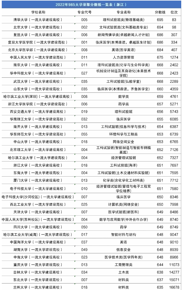 2022全国985大学在浙江最低录取分数线.png