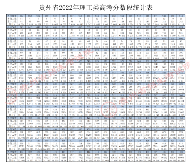 贵州理科2022高考一分一段表1-1.png