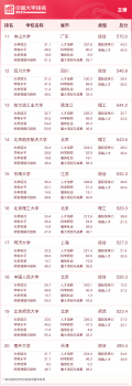 2023中国各类大学排行榜（校友会评选）