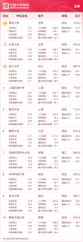 2023中国各类大学排行榜（校友会评选）