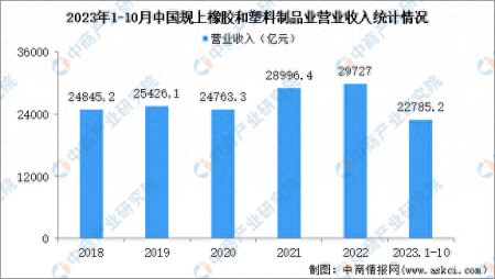 2023年1-10月中国橡胶和塑料制品业经营情况：利润同比增长16.2%