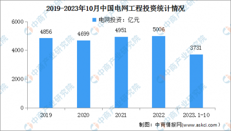 2024年中国电气机械营收及电网工程投资情况预测分析