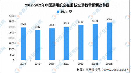 2024年中国通用航空行业机队规模及飞行时间预测分析
