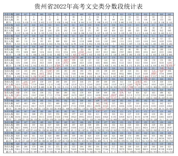 贵州文科2022高考一分一段表1-1.png