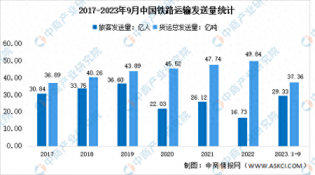 2023年1-9月中国铁路运输情况分析：旅客累计发送量29.33亿人