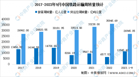 2023年1-9月中国铁路运输情况分析：旅客累计发送量29.33亿人