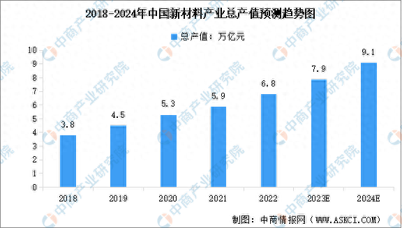 2024年中国新材料产值规模及上市企业分布情况预测分析
